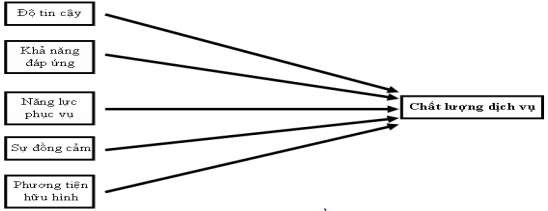 Hình 1 1 Mô hình đánh giá chất lượng dịch vụ SERVPERF Nguồn Cronin và Taylor 1992 1