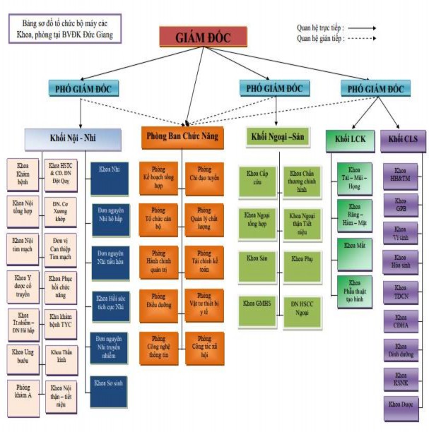 Sơ đồ 2 1 Cơ cấu tổ chức quản lý của Bệnh viện đa khoa Đức Giang Nguồn 1