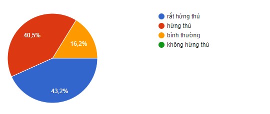 Hình 2 1 Biểu đồ tổng hợp ý kiến của HS về mức độ hứng thú với bài 1