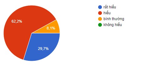Hình 2 2 Biểu đồ tổng hợp ý kiến HS về mức độ hiểu bài khi GV sử dụng 2