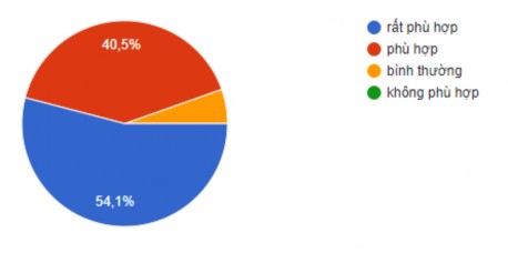 Hình 2 3 Biểu đồ tổng hợp ý kiến của HS về sự phù hợp của hoạt động 3