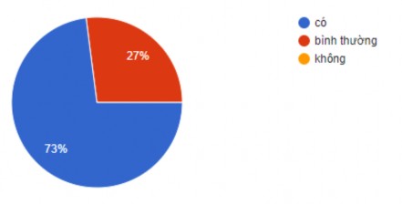 Hình 2 4 Biểu đồ tổng hợp ý kiến HS về tác dụng của bài giảng có sử 4