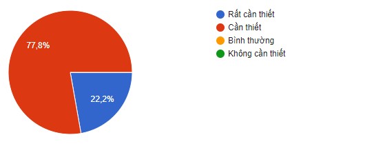 Hình 1 1 Biểu đồ tổng hợp ý kiến giáo viên về mức độ cần thiết của 1