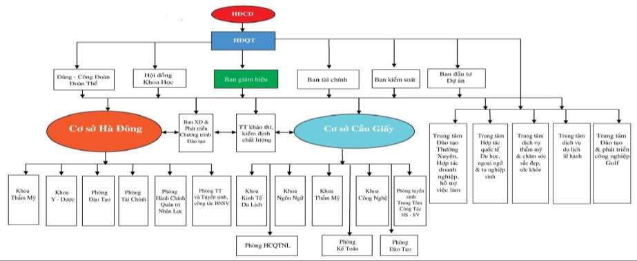 Sơ đồ 2 1 Cơ cấu Trường Cao đẳng Quốc tế Hà Nội Nguồn Phòng đào tạo 1