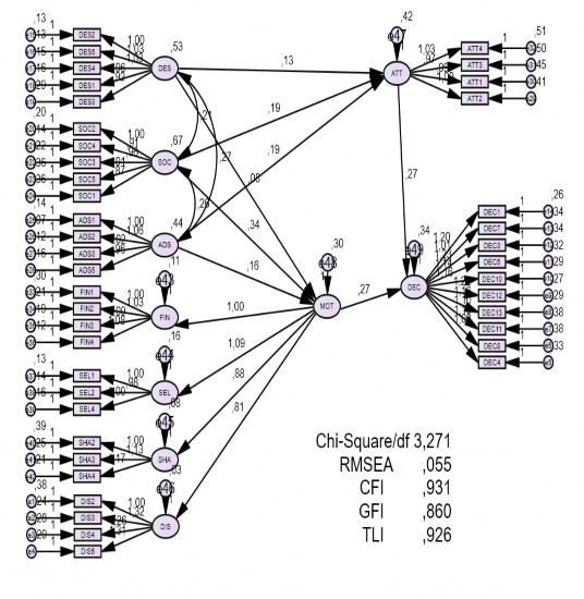 Hình 4 3 Kết quả phân tích mô hình cấu trúc tuyến tính SEM Nguồn Tổng hợp 1
