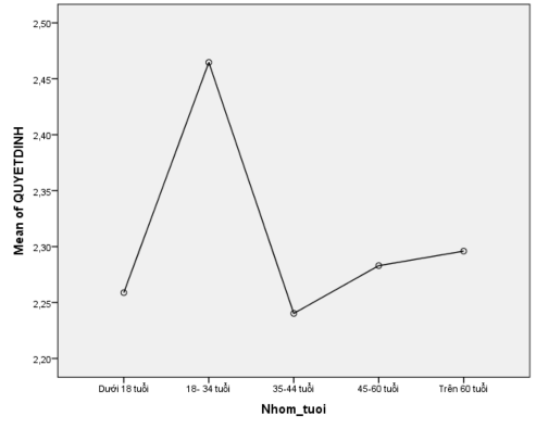 Theo tình trạng hôn nhân QUYETDINH Descriptives N Mean Std Deviation Std Error 95 Confidence 1