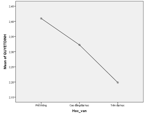 Theo trình độ ngoại ngữ N Mean Std Deviation Không biết 267 2 2603 71902 Biết chút 2