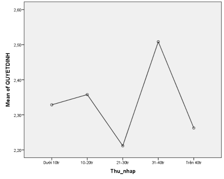 Theo khu vực sinh sống Group Statistics 25 N Mean Std Deviation Std Error Mean QUYETDINH Nông 3