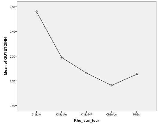 Theo độ dài chuyến đi Descriptives QUYETDINH N Mean Std Deviation Std Error 95 Confidence 1