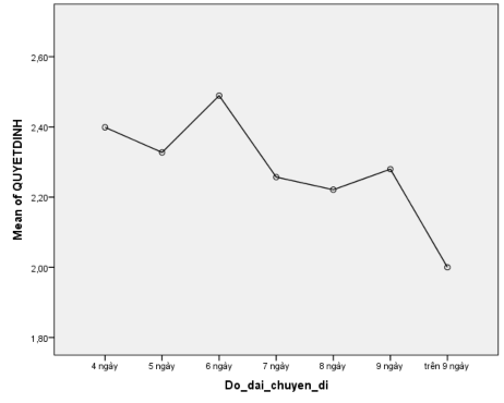 Theo người đi cùng Descriptives QUYETDINH N Mean Std Deviation Std Error 95 Confidence 2