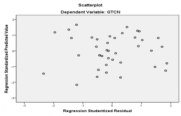 Đồ thị dò tìm sự vi phạm các giả định cần thiết trong hồi qui tuyến tính 1