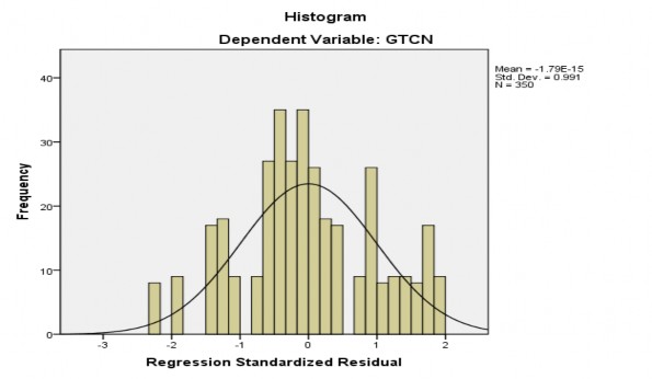 Đồ thị dò tìm sự vi phạm các giả định cần thiết trong hồi qui tuyến tính 2