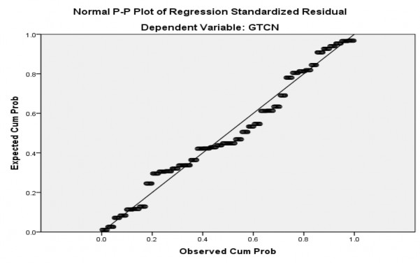 Đồ thị dò tìm sự vi phạm các giả định cần thiết trong hồi qui tuyến tính 3