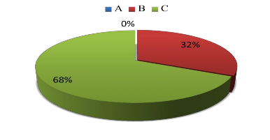 Đối với câu hỏi này có 68 GV thường xuyên sử dụng các nguồn tài liệu tham 2