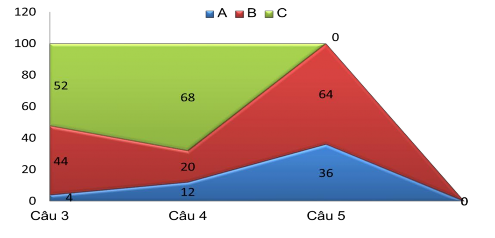 Kết quả thu được Có 52 GV được hỏi cho rằng việc sử dụng DSVH Dân ca Quan 3