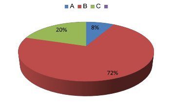 Kết quả cho thấy đa số GV sử dụng DSVH Dân ca Quan họ Bắc Ninh trong DHLS khi 2