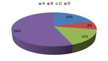 Có 56 GV cho rằng hình thức giúp HS học tập với tài liệu DSVH Dân ca Quan họ 3