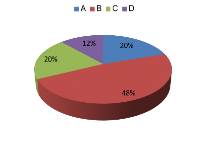 Khi được hỏi vì sao trong thời gian qua Thầy Cô ít quan tâm đến việc sử dụng 4