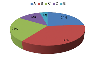 Để khắc phục những khó khăn trong quá trình sử dụng DSVH Dân ca Quan họ Bắc 5