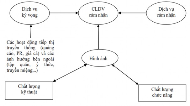 Chất lượng kỹ thuật mô tả dịch vụ được cung cấp là gì và chất lượng 1