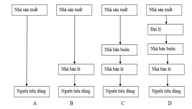 Sơ đồ 1 3 Các dạng kênh phân phối thông dụng  Kênh A Kênh không cấp Kênh 2