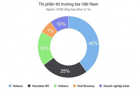 Ngành bia đang được cao cấp hoá Tuy nhiên trên sân chơi ấy các thương hiệu bia 1