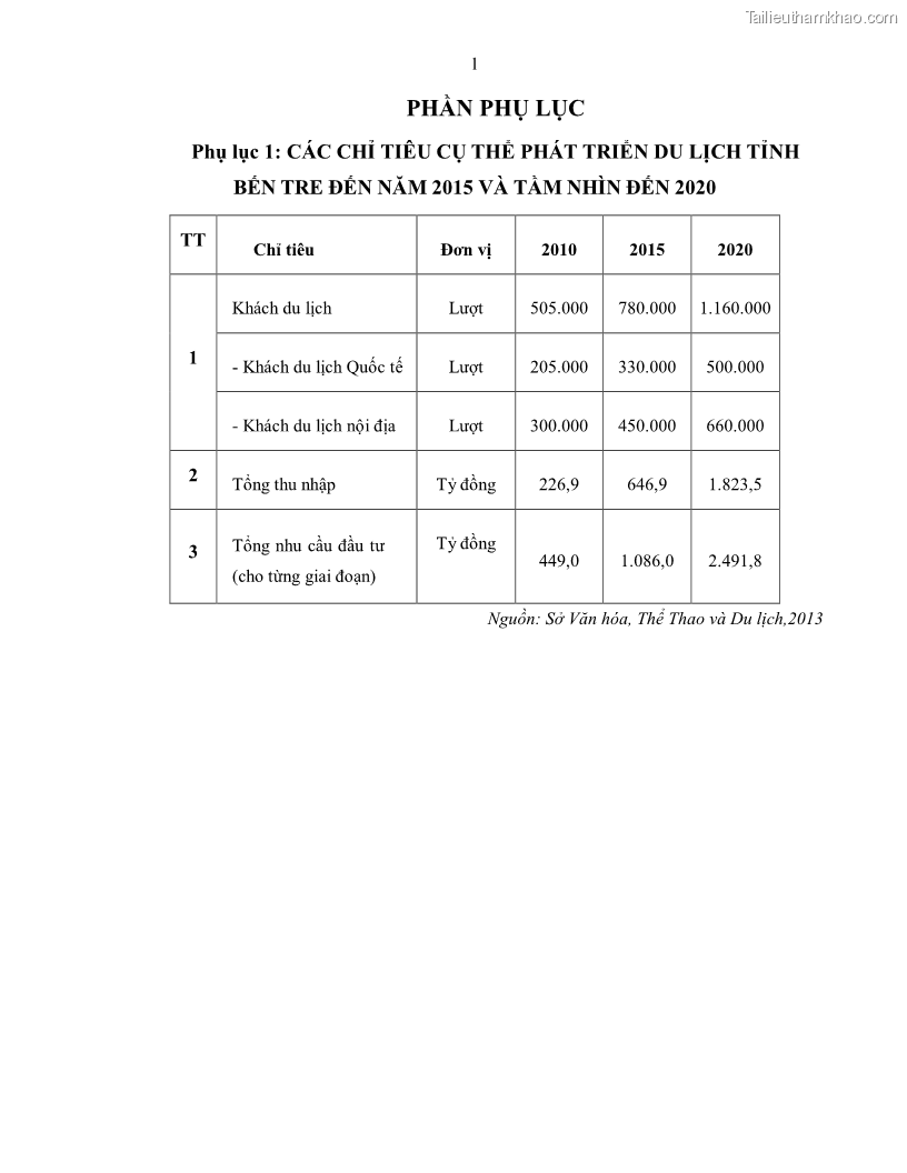 Luận văn thạc sĩ quản lý công Quản lý nhà nước về du lịch trên địa bàn tỉnh Bến Tre - 10 Trang 115