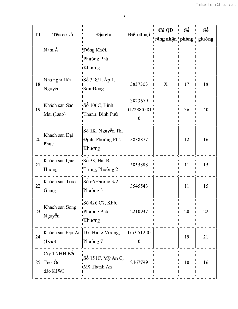Luận văn thạc sĩ quản lý công Quản lý nhà nước về du lịch trên địa bàn tỉnh Bến Tre - 11 Trang 122