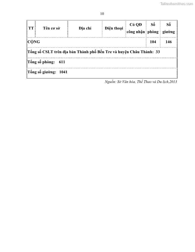 Luận văn thạc sĩ quản lý công Quản lý nhà nước về du lịch trên địa bàn tỉnh Bến Tre - 11 Trang 124