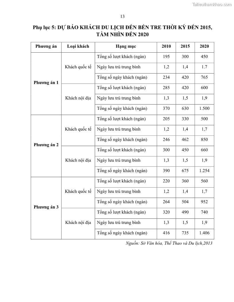 Luận văn thạc sĩ quản lý công Quản lý nhà nước về du lịch trên địa bàn tỉnh Bến Tre - 11 Trang 127