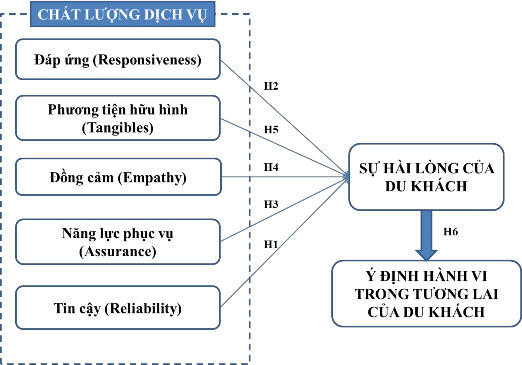 Hình 4 6 Mô hình nghiên cứu hoàn chỉnh Kết quả phân tích hồi quy bội cho thấy 3