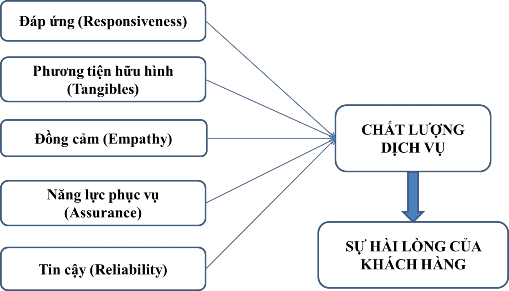 Hình 2 1 Thang đo SERVQUAL Parasuraman và cộng sự 1988 1991 Trong nhiều lĩnh vực dịch 1