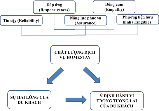 Hình 2 2 Mô hình nghiên cứu của Mohd Noor Ismawi Ismail và cộng sự 2015 2