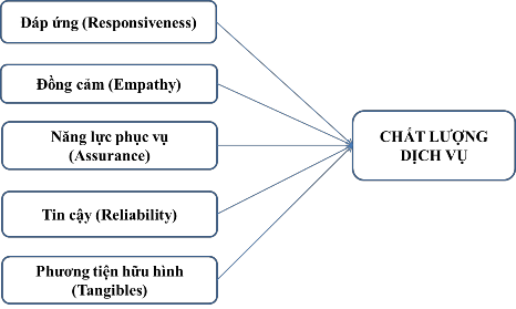 Hình 2 5 Mô hình đo lường chất lượng dịch vụ Homestay Bên cạnh đó tác giả 3