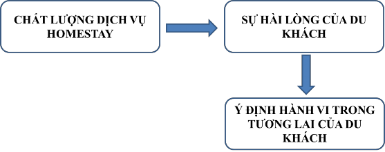 Hình 2 6 Mô hình chung về mối quan hệ giữa chất lượng dịch vụ sự hài lòng 1
