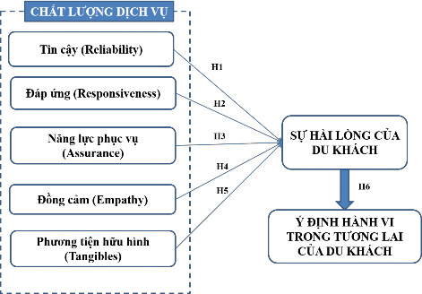 Hình 2 7 Mô hình nghiên cứu đề xuất 2 6 Các giả thuyết nghiên cứu ‌ Từ mô 2