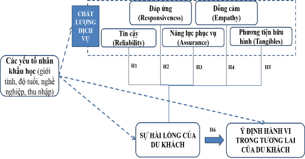 Hình 3 2 Mô hình nghiên cứu chính thức Thang đo và các biến quan sát chính thức 1