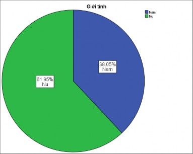 Hình 4 1 Biểu đồ mô tả mẫu theo giới tính Nguồn Từ kết quả phân tích xử 1