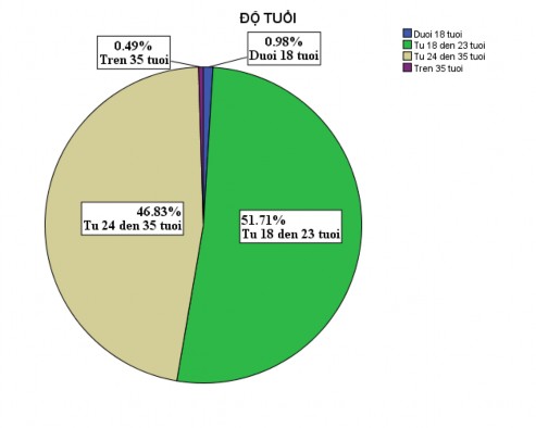 Hình 4 2 Biểu đồ mô tả mẫu theo Độ tuổi Nguồn Từ kết quả phân tích xử 2