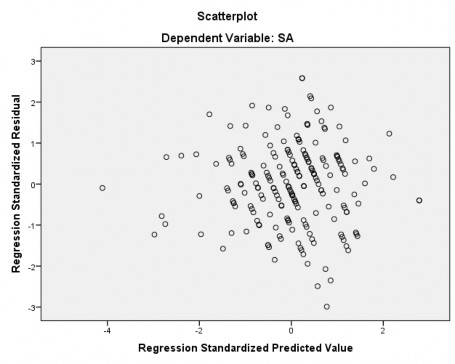 Hình 4 3 Đồ thị Scatterplot Nguồn Từ kết quả phân tích SPSS Giả định về 4