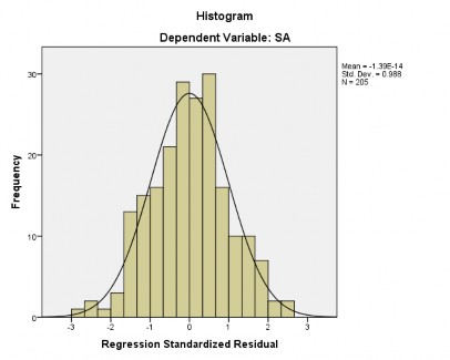 Hình 4 4 Đồ thị Tần số Histogram Nguồn Từ kết quả phân tích SPSS Kết quả 5