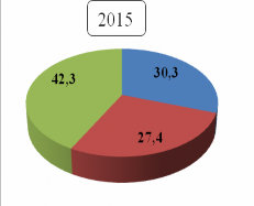 Đơn vị Dựa theo Sở Văn hóa Thể thao và Du lịch 2015 Hoạt động dịch vụ đã 2