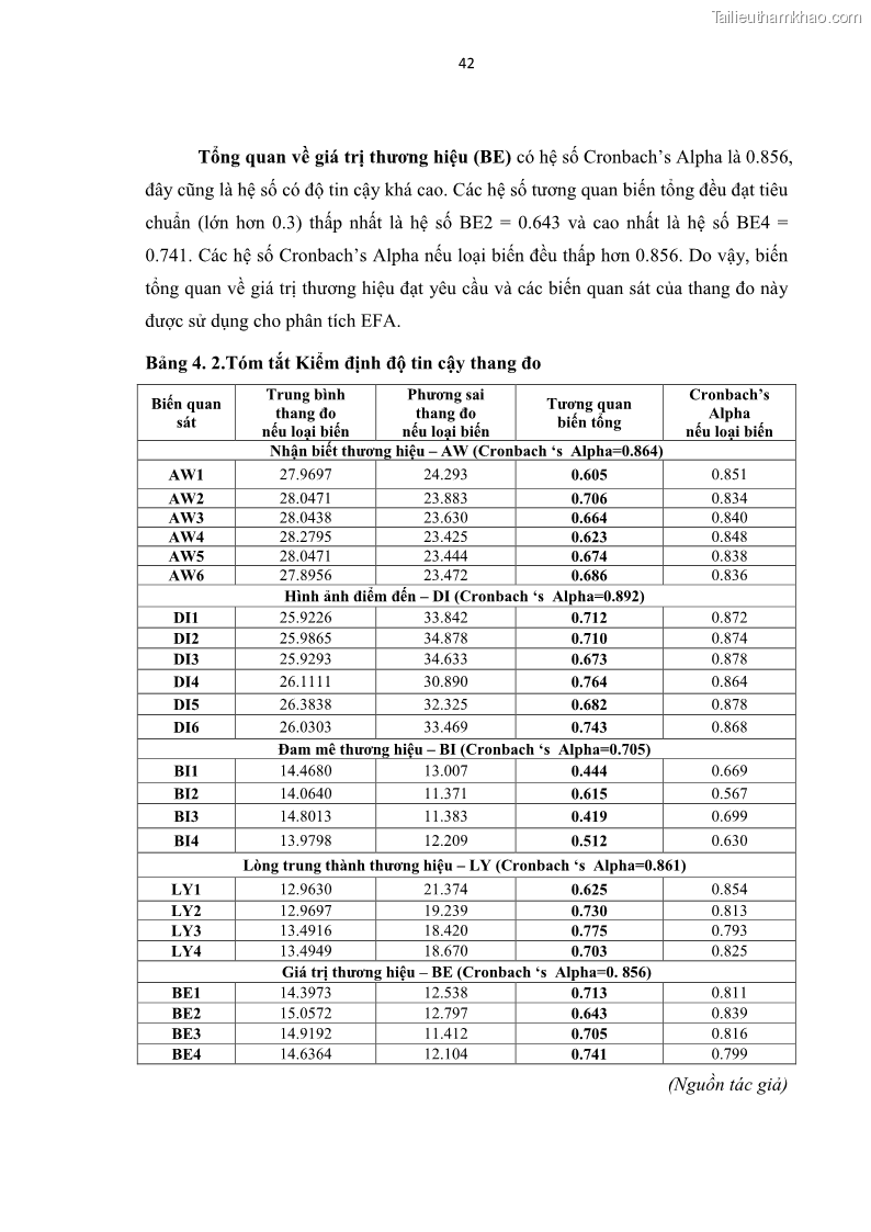 Luận văn thạc sĩ kinh tế Nghiên cứu mối quan hệ các yếu tố cấu thành giá trị thương hiệu du lịch - 5 Trang 50