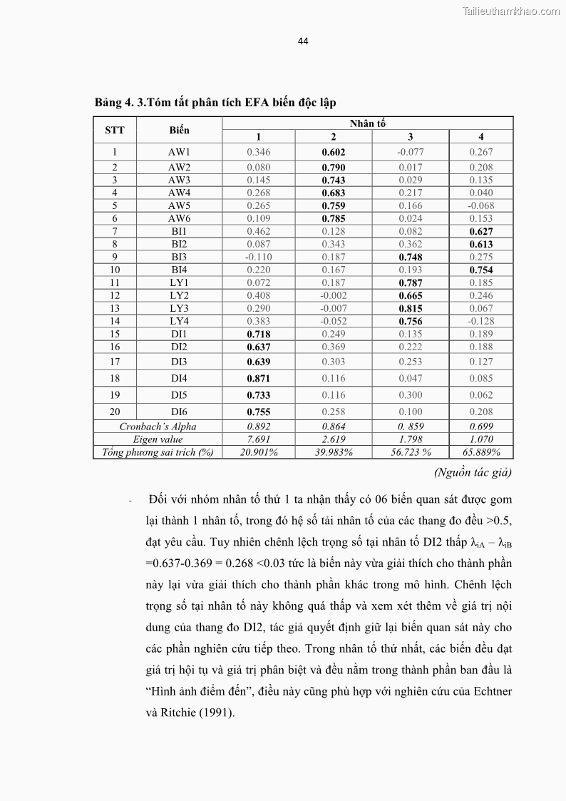 Luận văn thạc sĩ kinh tế Nghiên cứu mối quan hệ các yếu tố cấu thành giá trị thương hiệu du lịch - 5 Trang 52