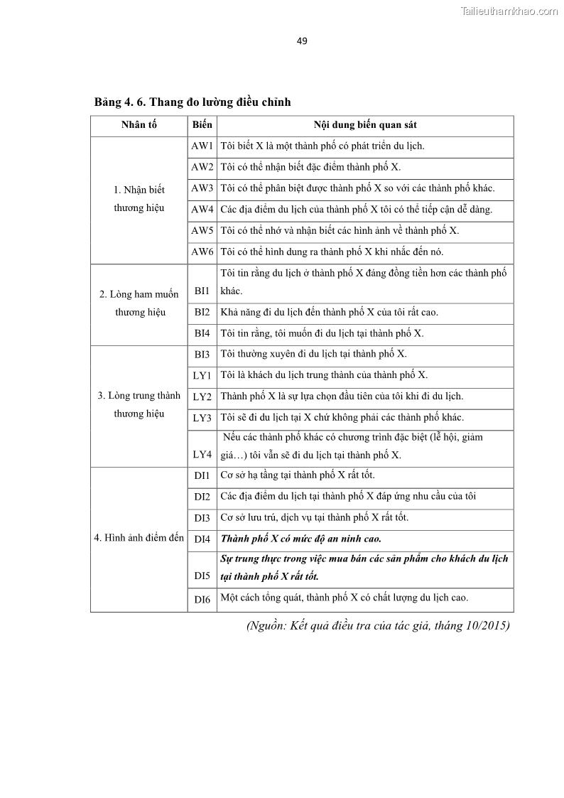 Luận văn thạc sĩ kinh tế Nghiên cứu mối quan hệ các yếu tố cấu thành giá trị thương hiệu du lịch - 5 Trang 57