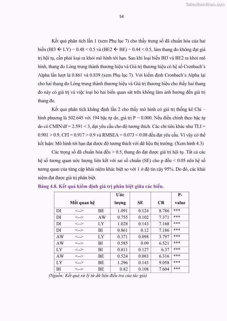 Luận văn thạc sĩ kinh tế Nghiên cứu mối quan hệ các yếu tố cấu thành giá trị thương hiệu du lịch - 6 Trang 62