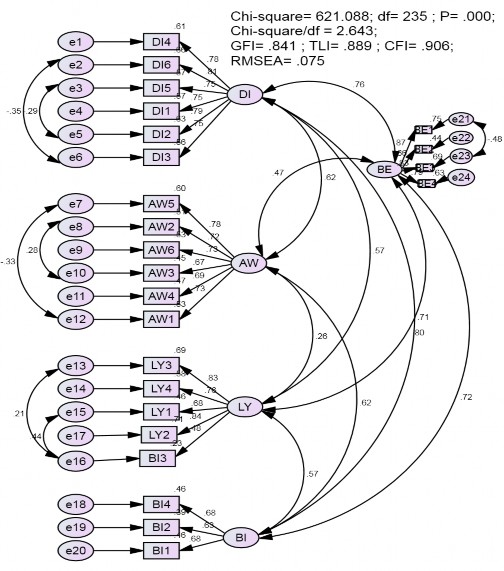 Case Processing Summary N Cases Valid 297 100 0 Excluded a 0 0 Total 297 100 0 a Listwise deletion 1