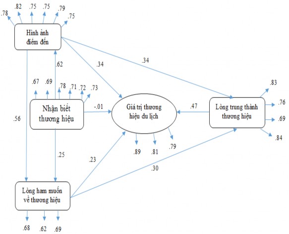 Hình 4 4 Kết quả SEM chuẩn hóa mô hình lý thuyết Nguồn Kết quả xử lý của 4