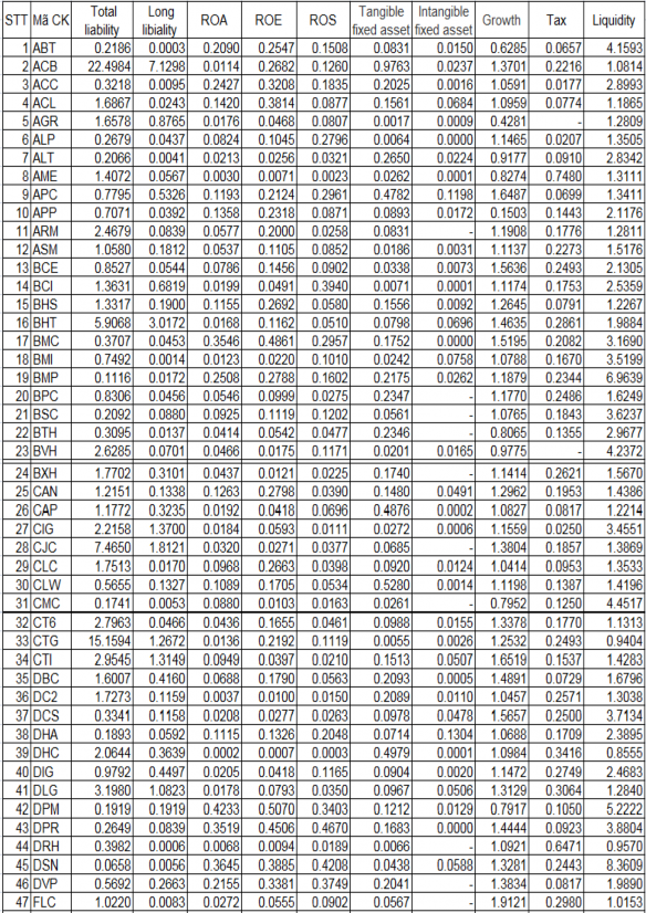 Nguồn www cafef vn Sau khi được bảng số liệu xử lý ta dùng Eview 5 1 chạy bảng 1