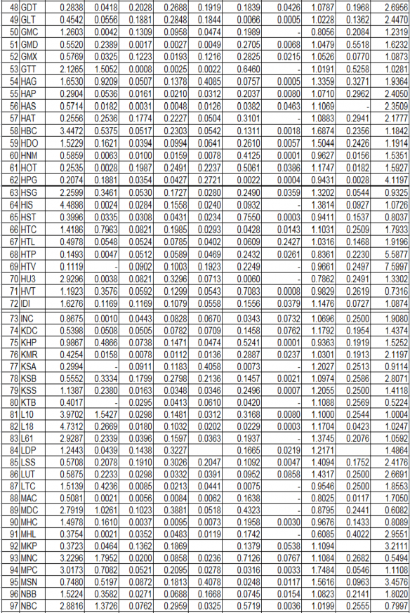 Nguồn www cafef vn Sau khi được bảng số liệu xử lý ta dùng Eview 5 1 chạy bảng 2